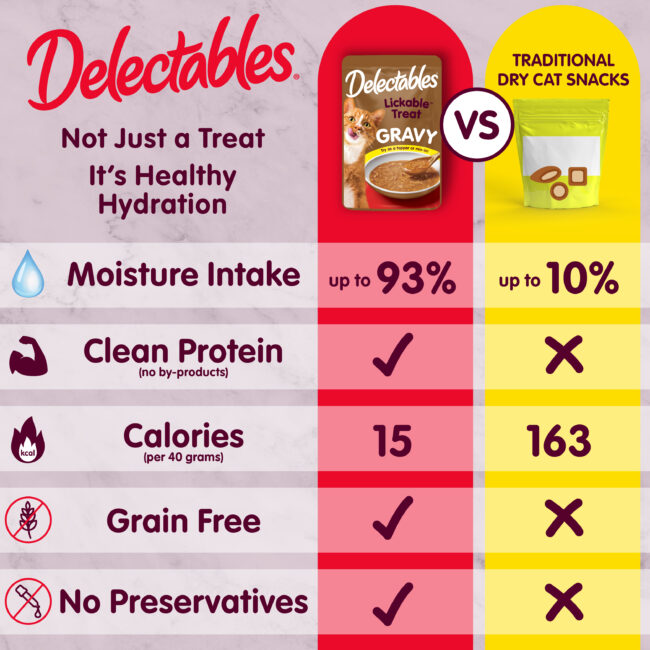 Delectables Gravy Hydration Comparison