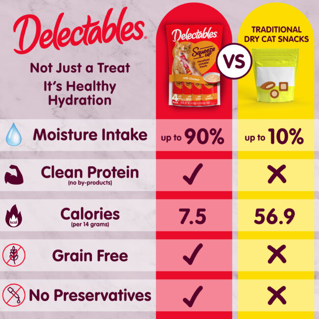 Delectables Hydration Comparison